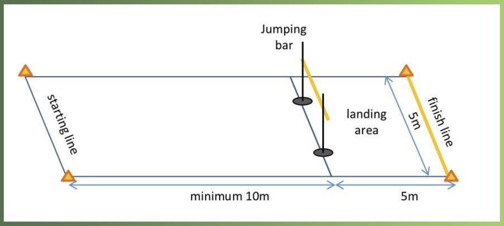 Figure 13: FREE JUMP COMPETITION AREA LAYOUT