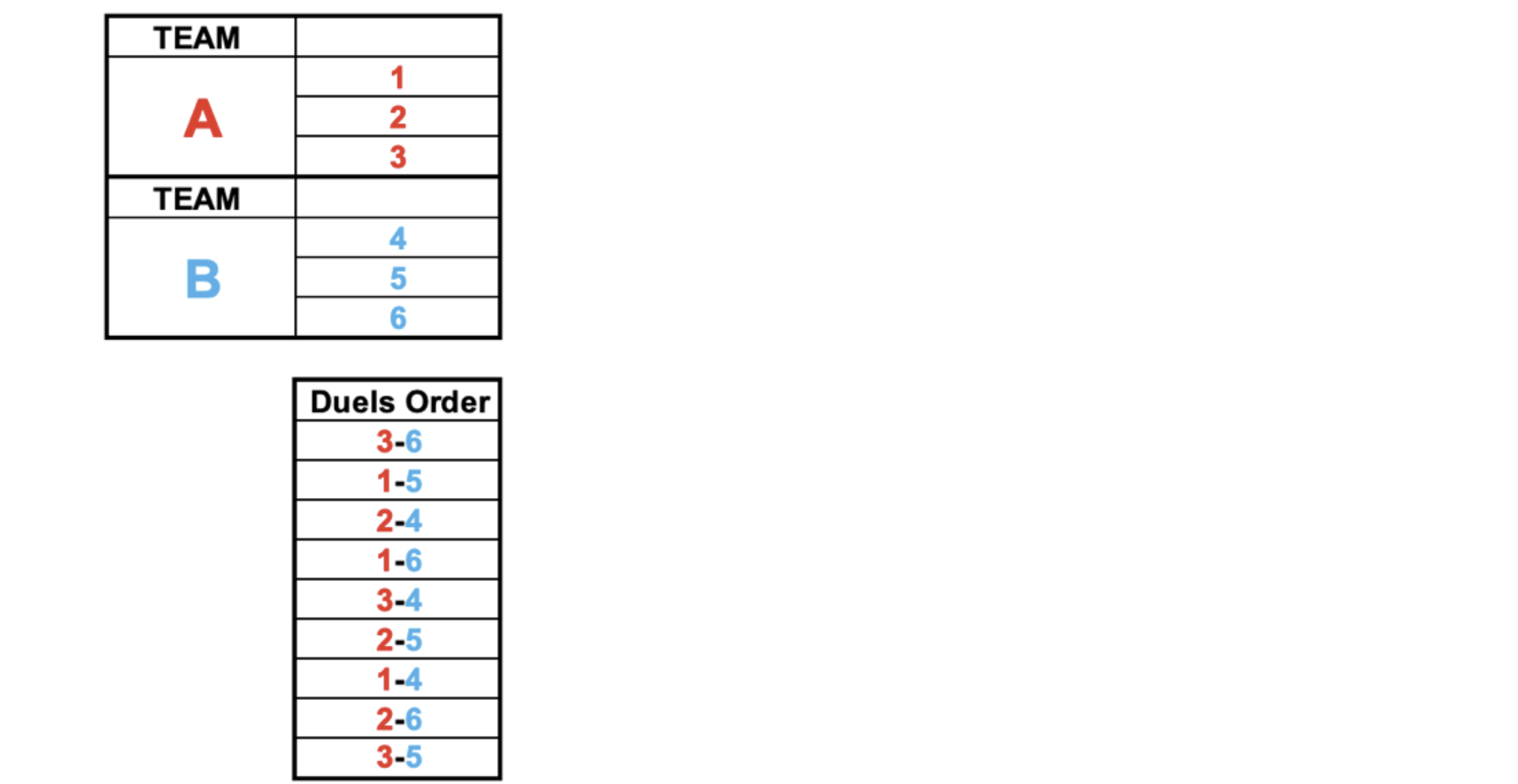 Figure 15 detail: Team A/B rosters and Duels Order