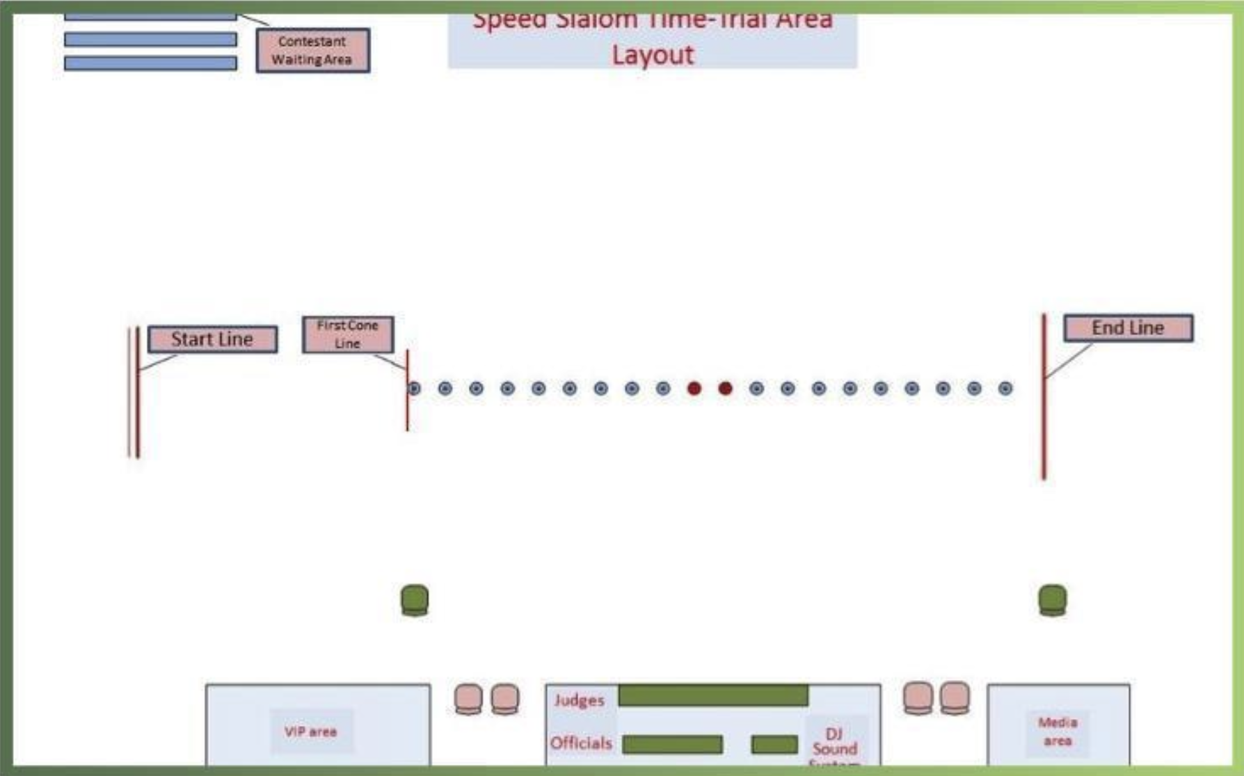 Figure 4: SPEED SLALOM COMPETITION AREA LAYOUT: QUALIFYING PHASE (TIME TRIALS)