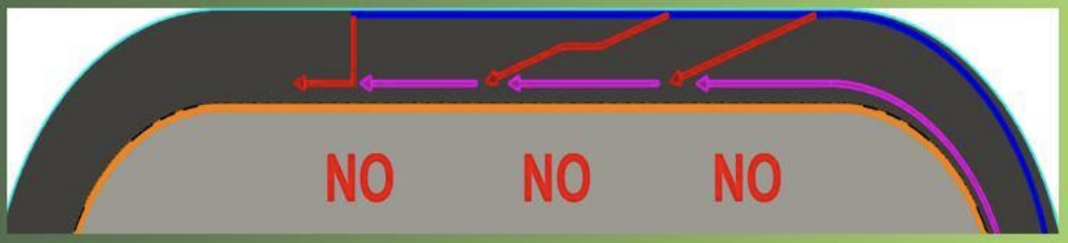 Examples of prohibited trajectories on the curve, marked with NO