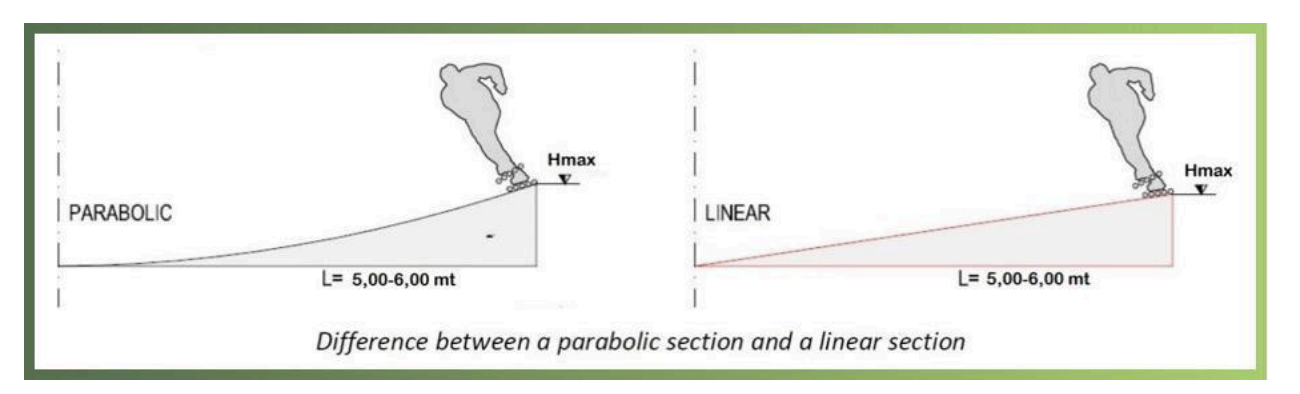 Difference between a parabolic section and a linear section
